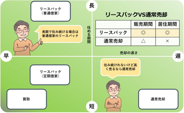 リースバックと通常売却の違いを表した図