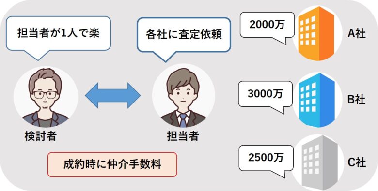 仲介型リースバック一括査定の図