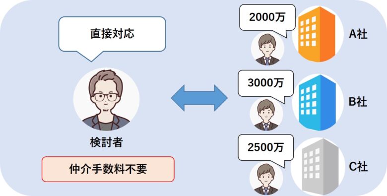 紹介型リースバック一括査定の図