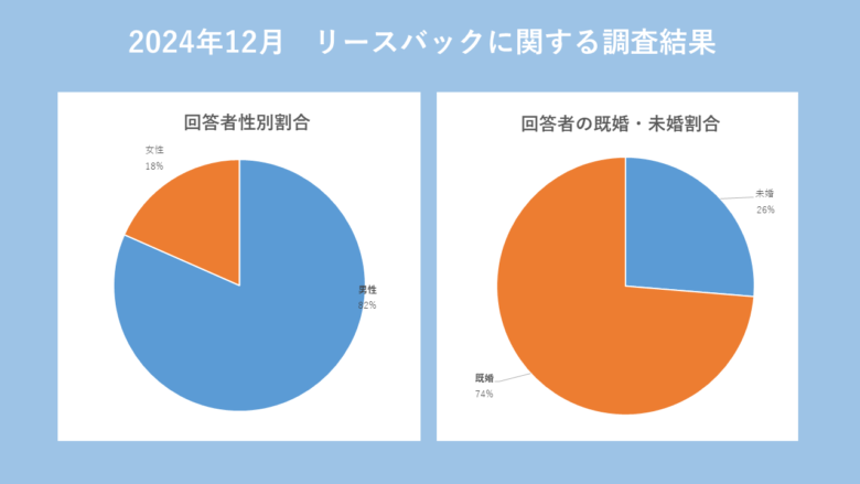 回答者性別、既婚割合グラフ