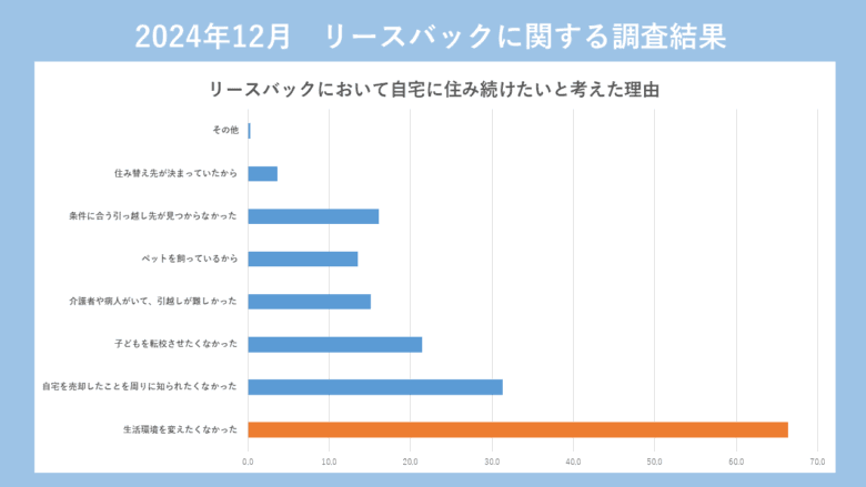 リースバックにおいて自宅に住み続けたいと考えた理由