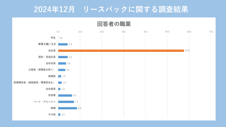 回答者の職業グラフ