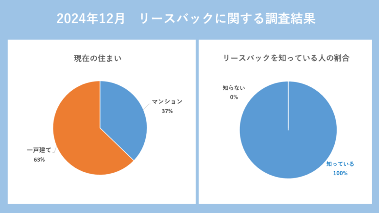 現在の住まい、リースバックをしている人の割合グラフ