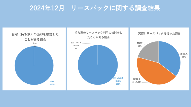 自宅の売却を検討した割合、リースバック検討をした割合、実際にリースバックを行った割合のグラフ