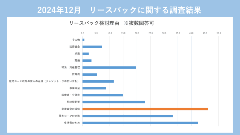 リースバック検討理由グラフ