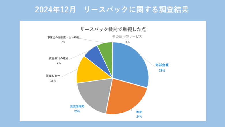 リースバック検討で重視した点グラフ