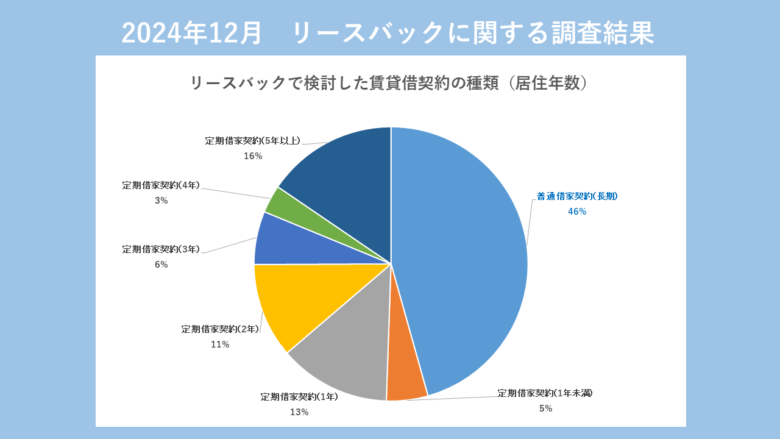 リースバック検討した賃貸借契約種類グラフ