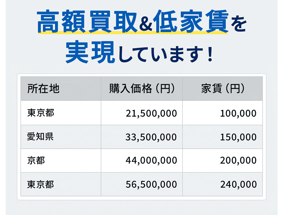 高額買取&低家賃を 実現しています！