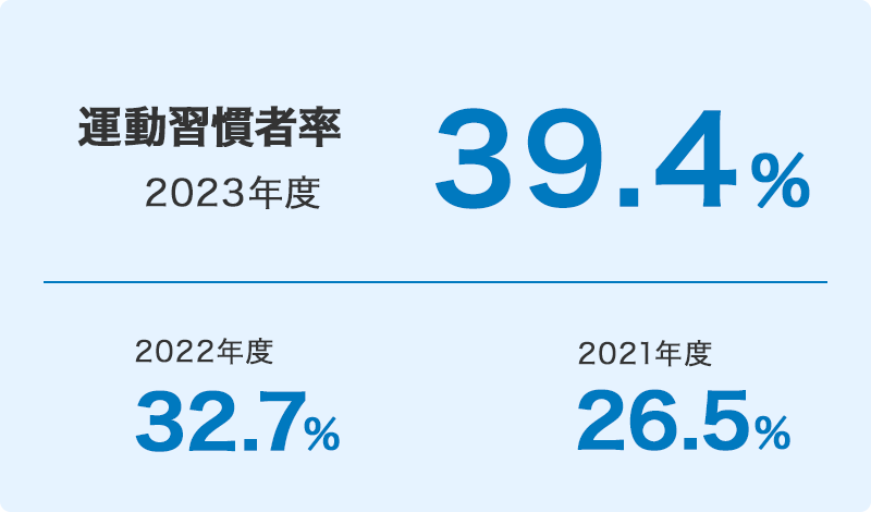 運動週間者率